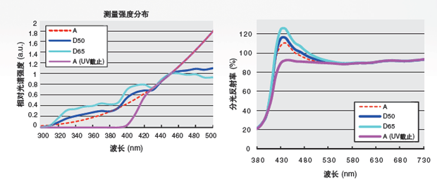 色彩測量結(jié)果更接近目視評估
