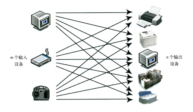 輸入到輸出的n×m個(gè)變換