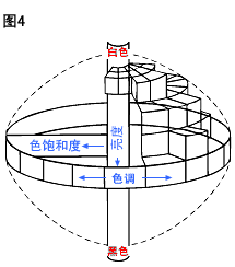  色調、亮度、和色飽和度 為顏色的三個屬性